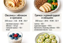 Photo of Планирование рациона для фитнеса